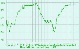 Courbe de l'humidit relative pour Chteauroux (36)