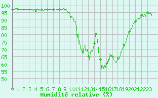 Courbe de l'humidit relative pour Brianon (05)
