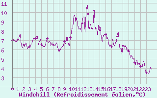 Courbe du refroidissement olien pour Mcon (71)