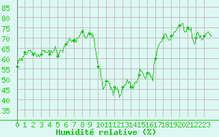 Courbe de l'humidit relative pour Toulon (83)