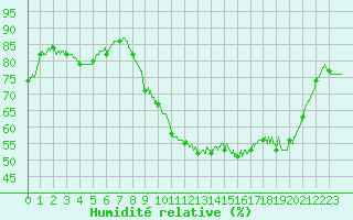 Courbe de l'humidit relative pour Perpignan (66)