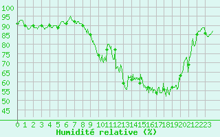 Courbe de l'humidit relative pour Albert-Bray (80)