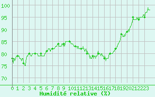 Courbe de l'humidit relative pour Nevers (58)