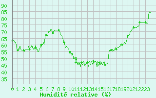Courbe de l'humidit relative pour Nmes - Garons (30)