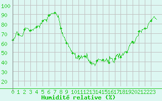 Courbe de l'humidit relative pour Salon-de-Provence (13)