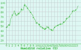 Courbe de l'humidit relative pour Cadenet (84)