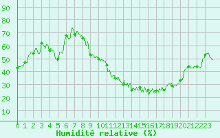 Courbe de l'humidit relative pour Nancy - Ochey (54)