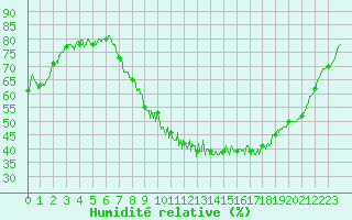 Courbe de l'humidit relative pour Strasbourg (67)