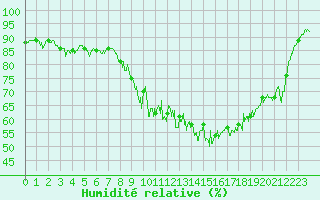 Courbe de l'humidit relative pour Grenoble/St-Etienne-St-Geoirs (38)