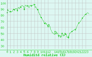 Courbe de l'humidit relative pour Prmery (58)