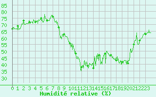 Courbe de l'humidit relative pour Le Grand-Bornand (74)