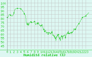 Courbe de l'humidit relative pour Calais / Marck (62)