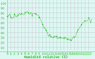 Courbe de l'humidit relative pour Laragne Montglin (05)