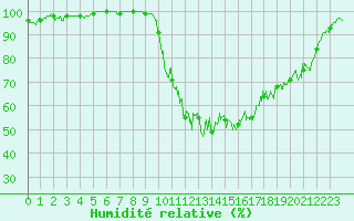 Courbe de l'humidit relative pour Rancennes (08)