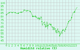 Courbe de l'humidit relative pour Cherbourg (50)