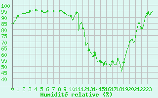 Courbe de l'humidit relative pour Alenon (61)