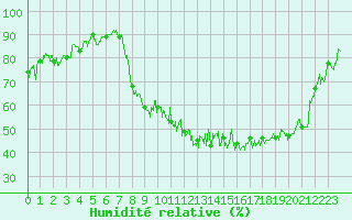 Courbe de l'humidit relative pour Grenoble/agglo Le Versoud (38)