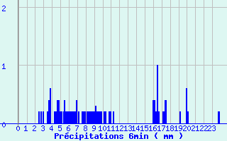 Diagramme des prcipitations pour Camaret (29)
