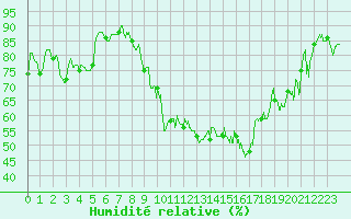 Courbe de l'humidit relative pour Montpellier (34)