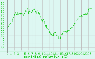 Courbe de l'humidit relative pour Marignane (13)
