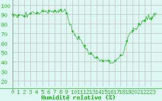 Courbe de l'humidit relative pour Carpentras (84)