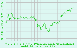 Courbe de l'humidit relative pour Mcon (71)