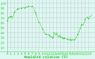 Courbe de l'humidit relative pour Ble / Mulhouse (68)