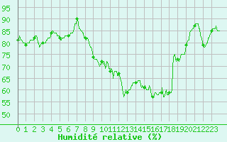 Courbe de l'humidit relative pour Romorantin (41)