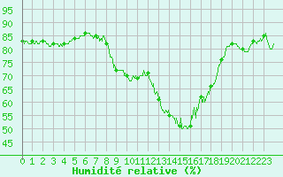 Courbe de l'humidit relative pour Guret Saint-Laurent (23)