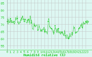 Courbe de l'humidit relative pour Pointe de Socoa (64)