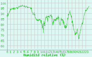 Courbe de l'humidit relative pour Bustince (64)