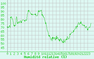 Courbe de l'humidit relative pour Chlons-en-Champagne (51)