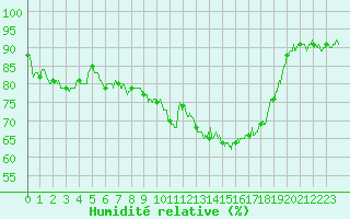 Courbe de l'humidit relative pour Besanon (25)