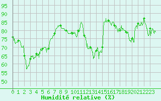 Courbe de l'humidit relative pour Ile du Levant (83)