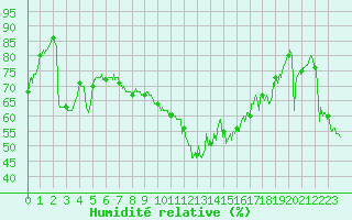 Courbe de l'humidit relative pour Saint-Auban (04)