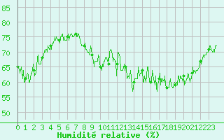 Courbe de l'humidit relative pour Cherbourg (50)