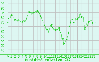Courbe de l'humidit relative pour Bastia (2B)