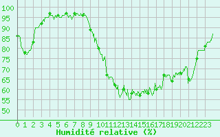 Courbe de l'humidit relative pour Angers-Marc (49)