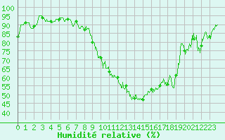 Courbe de l'humidit relative pour Strasbourg (67)
