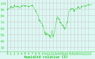 Courbe de l'humidit relative pour Guret Saint-Laurent (23)