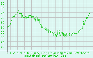 Courbe de l'humidit relative pour Ble / Mulhouse (68)