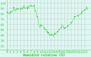Courbe de l'humidit relative pour Avignon (84)