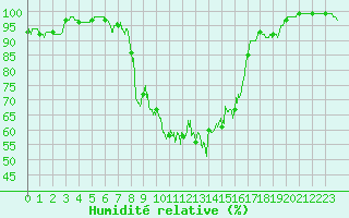 Courbe de l'humidit relative pour Formigures (66)