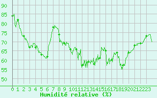 Courbe de l'humidit relative pour Limoges (87)