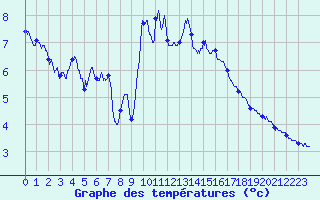 Courbe de tempratures pour Ploudalmezeau (29)