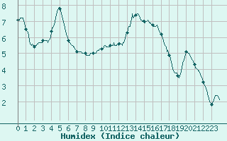 Courbe de l'humidex pour Carcassonne (11)