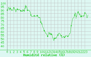 Courbe de l'humidit relative pour Nevers (58)