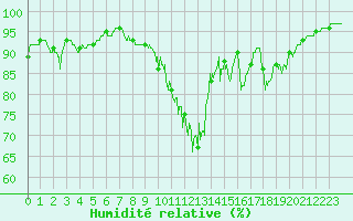 Courbe de l'humidit relative pour Fontaine-les-Vervins (02)