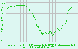 Courbe de l'humidit relative pour Bourg-Saint-Maurice (73)