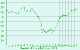 Courbe de l'humidit relative pour Metz-Nancy-Lorraine (57)